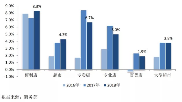 商务部发布《中国零售行业发展报告(2018/2019年)》_零售_电商之家