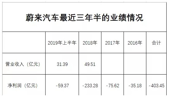 巨亏400亿！暴跌85%！汽车巨头危险了？_行业观察_电商之家