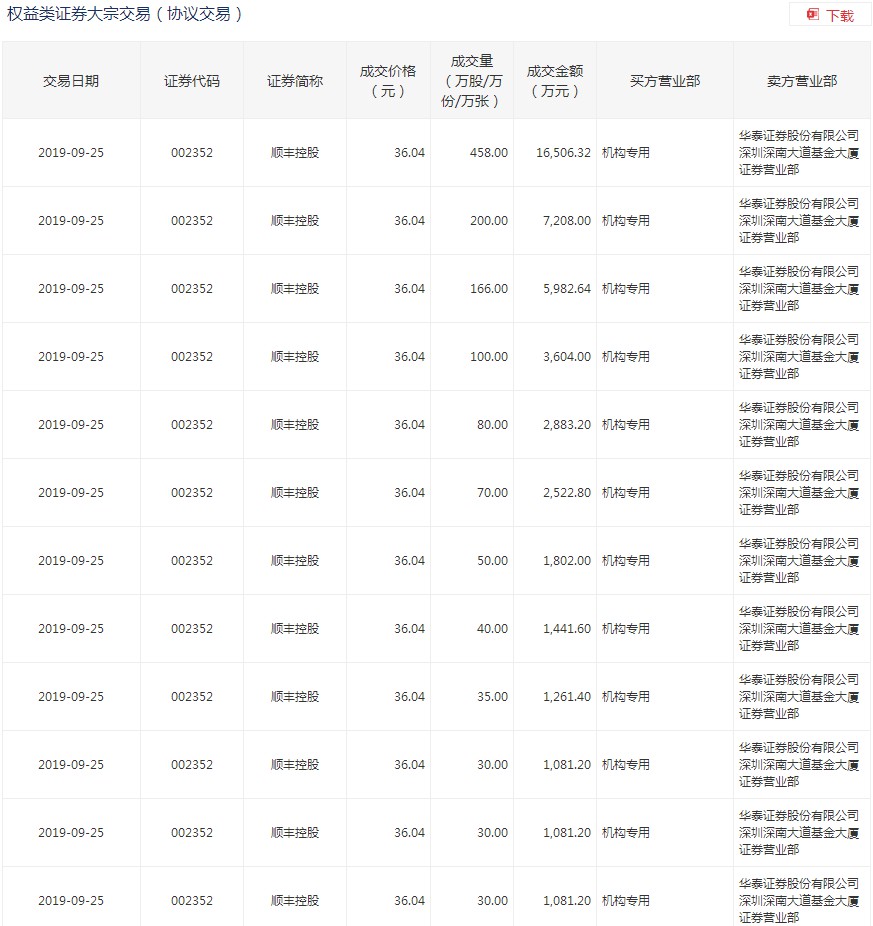 顺丰股东减持6千万股 次日现21笔大宗交易_物流_电商之家