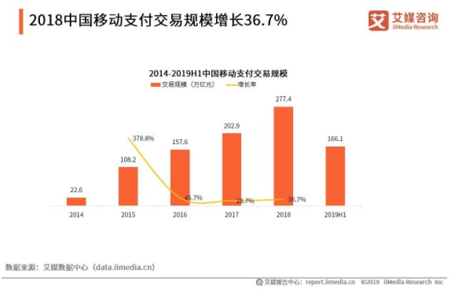 艾媒发布移动支付报告 行业交易规模达166.1万亿元_金融_电商之家