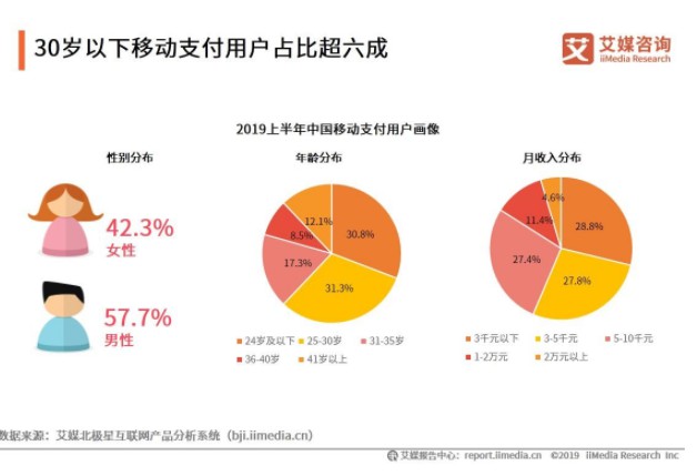 艾媒发布移动支付报告 行业交易规模达166.1万亿元_金融_电商之家