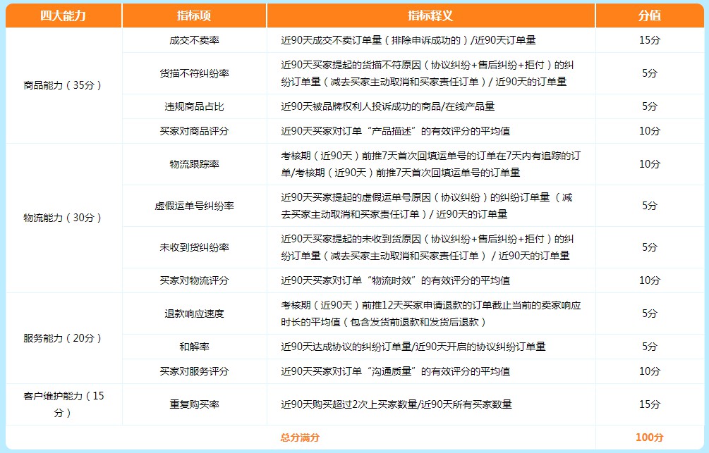 敦煌网商户服务能力评级：连续六次不及格关闭账户_跨境电商_电商之家