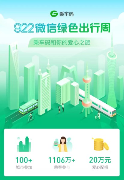 腾讯乘车码发布“绿色出行周”成绩单：共计1106万乘客参与_金融_电商之家