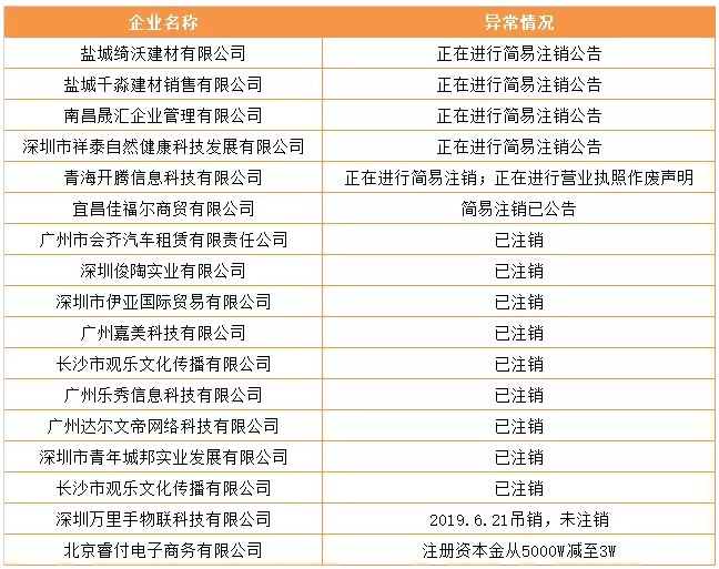 网信公示17家经营异常借款企业名单 将提起诉讼_金融_电商之家