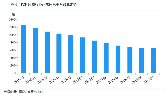 网贷之家：9月正常运营网贷平台数量降至646家_金融_电商之家