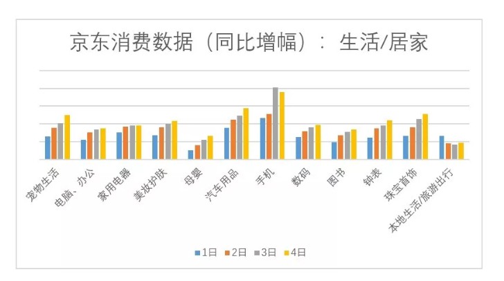 京东：1-4日全国平均消费同比增长1.7倍以上_零售_电商之家