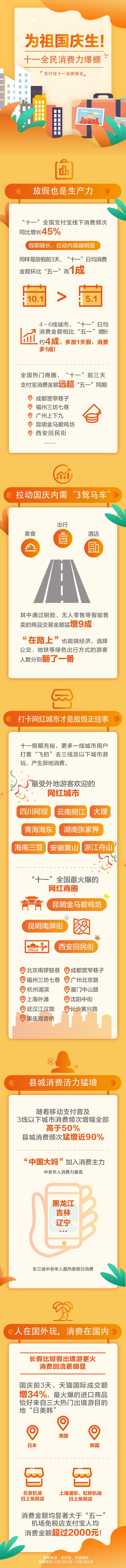 “十一”全国支付宝线下消费频次同比增长45%_金融_电商之家