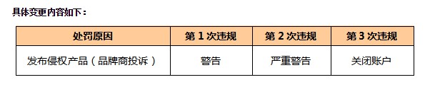 敦煌网调整侵权产品处罚规则：严重者关闭账户_跨境电商_电商之家