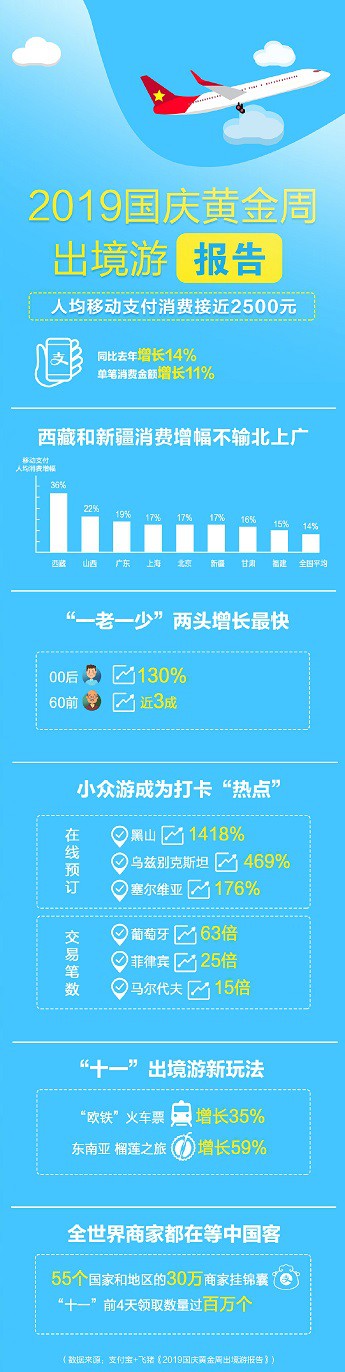 支付宝发布国庆出境游报告：人均移动支付消费接近2500元_金融_电商之家