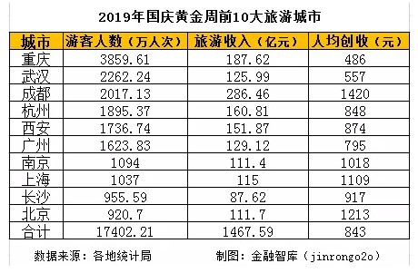 国庆旅游大数据揭秘：哪座城市最好玩？哪里的游客最土豪？_行业观察_电商之家