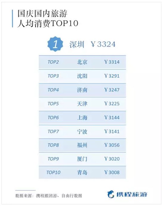 国庆旅游大数据揭秘：哪座城市最好玩？哪里的游客最土豪？_行业观察_电商之家