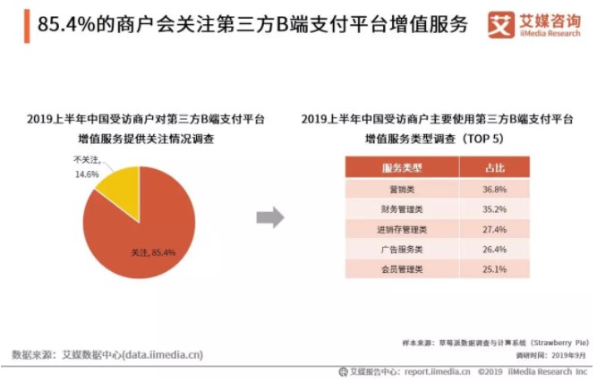 艾媒报告：第三方B端支付平台增值服务备受商户关注_金融_电商之家