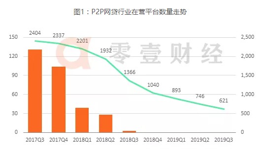 网贷行业三季度报告发布 正常运营的网贷平台仅剩621家_金融_电商之家