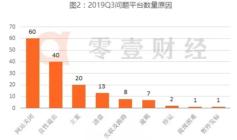 网贷行业三季度报告发布 正常运营的网贷平台仅剩621家_金融_电商之家