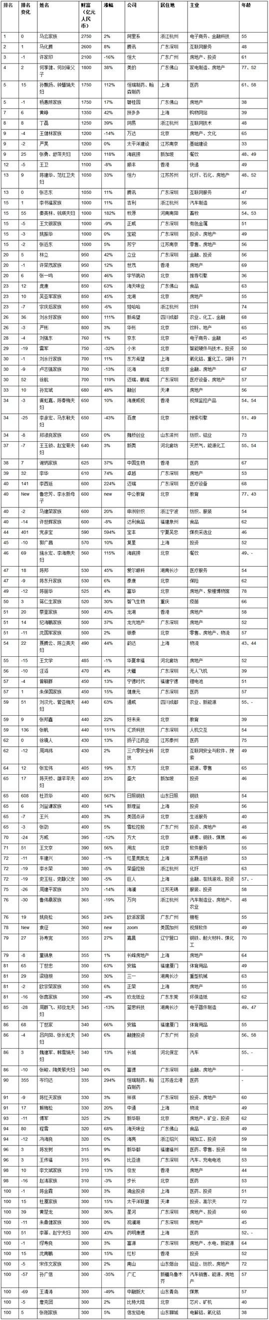 2019胡润百富榜：马云蝉联首富 黄铮第七_零售_电商之家