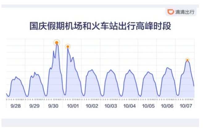 滴滴发布国庆数据 国庆前夕订单量超越往年历史峰值_O2O_电商之家