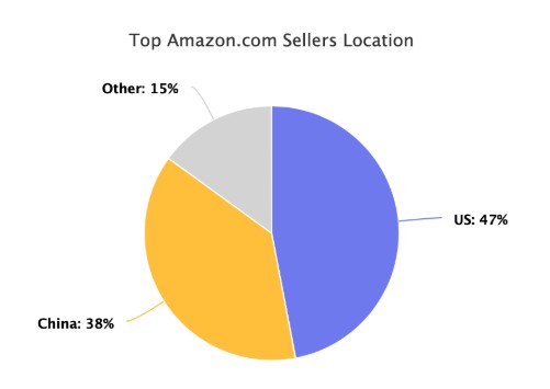 Marketplace Pulse：亚马逊顶级卖家来自美国最多 中国次之_跨境电商_电商之家