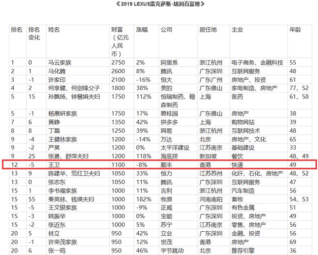 2019胡润百富榜：顺丰王卫1100亿排名第12位_物流_电商之家