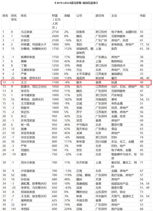 2019胡润百富榜：顺丰王卫1100亿排名第12位_物流_电商之家