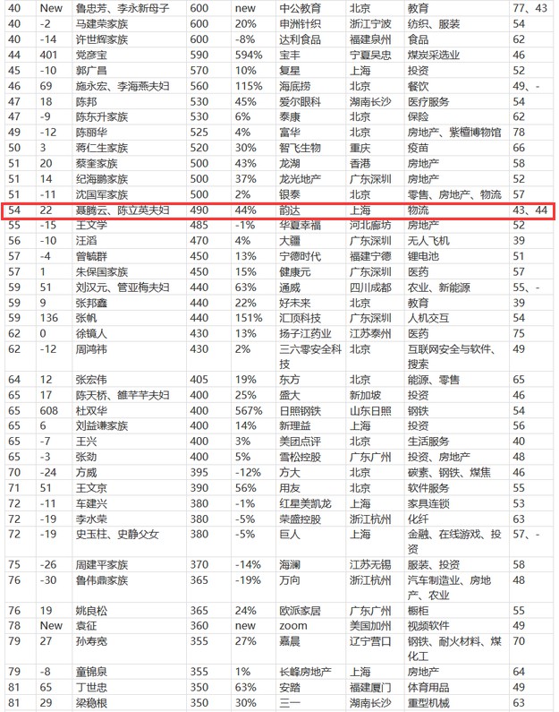 2019胡润百富榜：顺丰王卫1100亿排名第12位_物流_电商之家