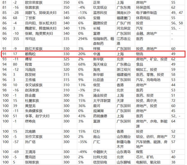 2019胡润百富榜：顺丰王卫1100亿排名第12位_物流_电商之家