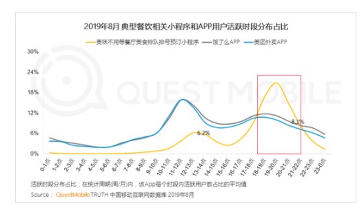 夜间经济报告发布 22点以后外卖订单显著增加_O2O_电商之家