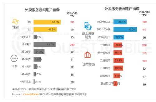 夜间经济报告发布 22点以后外卖订单显著增加_O2O_电商之家