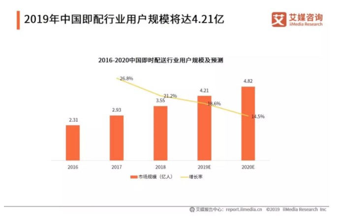 艾媒发布报告 今年中国即时配送行业用户规模将达4.21亿人_O2O_电商之家