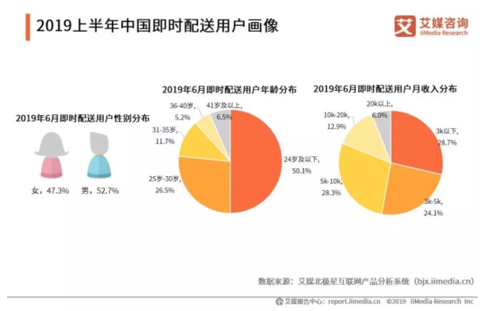 艾媒发布报告 今年中国即时配送行业用户规模将达4.21亿人_O2O_电商之家