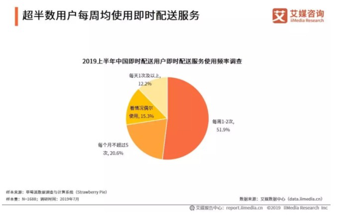 艾媒发布报告 今年中国即时配送行业用户规模将达4.21亿人_O2O_电商之家