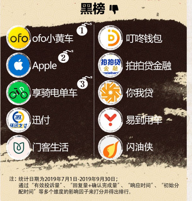 三季度黑猫投诉红黑榜：金融支付类投诉激增_金融_电商之家