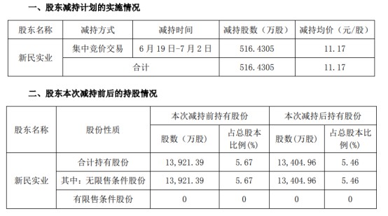 南极电商：股东违规减持82万股，收深交所监管函_零售_电商之家