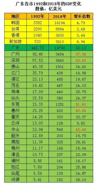 1992年邓小平给广东布置的“追龙”任务，为什么没能完成？_行业观察_电商之家