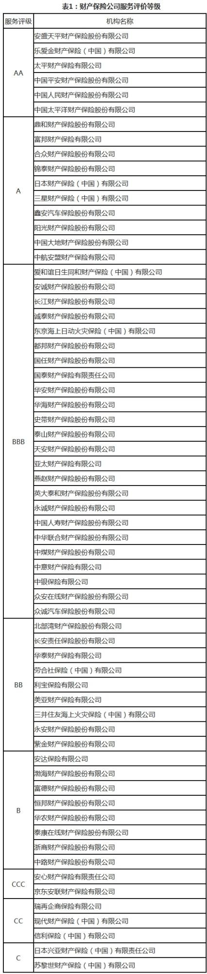 2018保险公司服务评价榜公布 仅一家互联网保险公司上榜_金融_电商之家