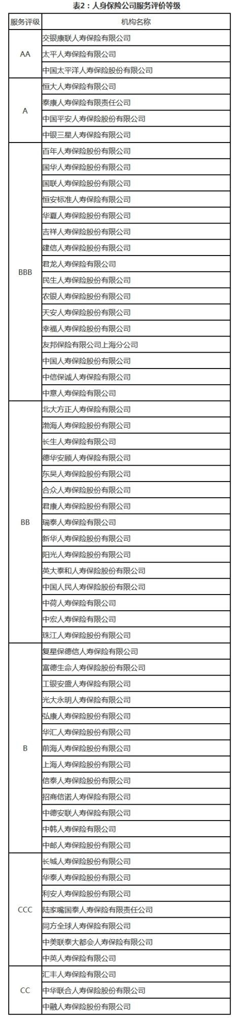 2018保险公司服务评价榜公布 仅一家互联网保险公司上榜_金融_电商之家