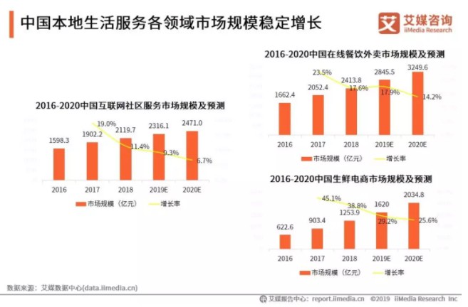 艾媒报告：今年在线餐饮外卖市场规规模达到2845.5亿元_O2O_电商之家