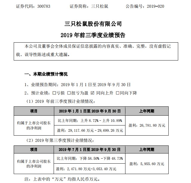 三只松鼠预计三季度归属净利同比下降48.73%-58.5%_零售_电商之家