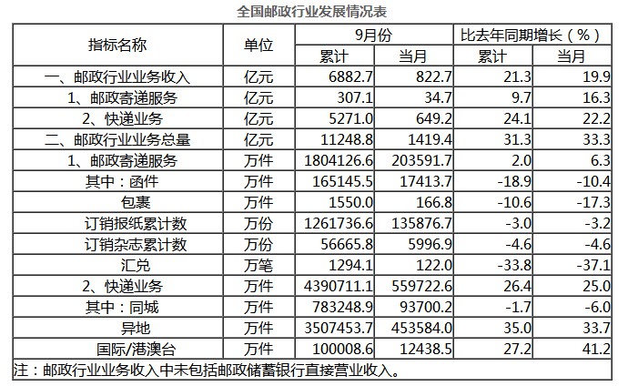 国家邮政局：1-9月全国快递业务量累计完成439.1亿件_物流_电商之家