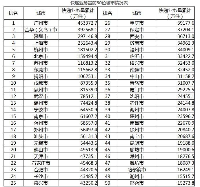 国家邮政局：1-9月全国快递业务量累计完成439.1亿件_物流_电商之家