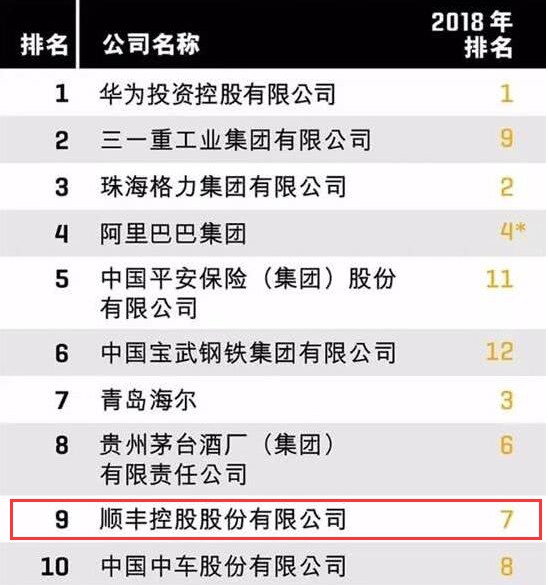 2019年最受赞赏中国公司：顺丰位居第9位_物流_电商之家