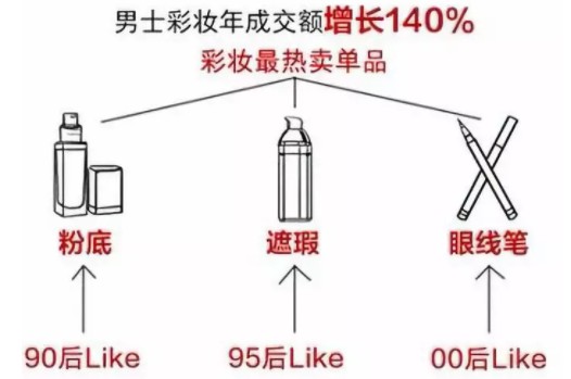 90后粉底、95后遮瑕、00后眼线笔，80后的大叔你out了_行业观察_电商之家