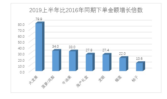 京东2019产业互联网扶贫报告：水果是最受消费青睐的农产品_零售_电商之家