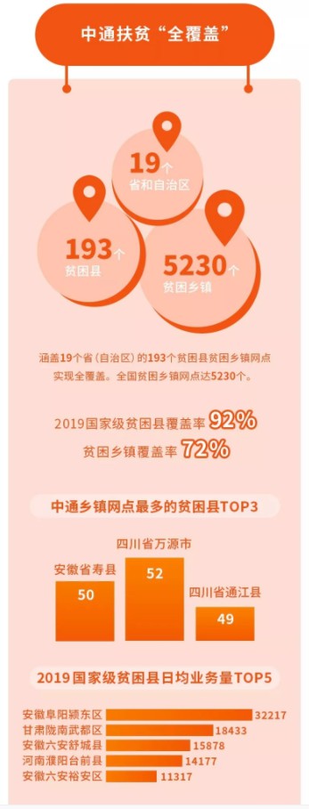 中通快递网络国家级贫困县网点覆盖率达到92%_物流_电商之家