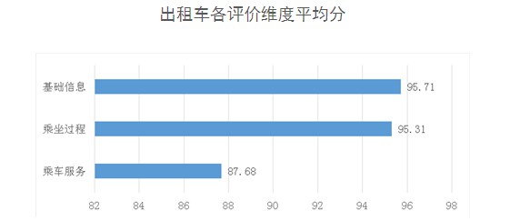 浙江消保委：网约车综合评分好于出租车_O2O_电商之家