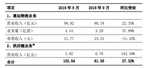 顺丰控股9月营收103.84亿元 同比增长27.32%_物流_电商之家