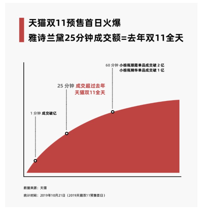 天猫双11预售开启 数百品牌成交额打破去年双11峰值_零售_电商之家