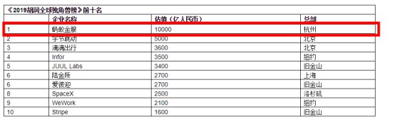 2019胡润全球独角兽榜：蚂蚁金服居榜首_金融_电商之家