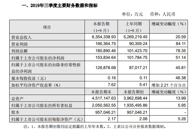 永辉超市：前三季净利润同比增长51.14%至15.38亿元_零售_电商之家