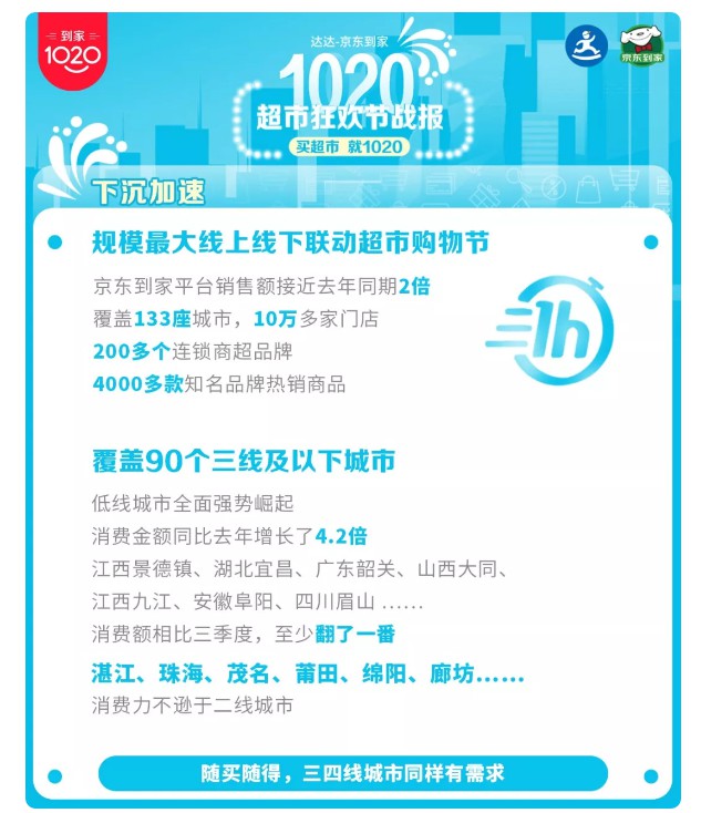 达达-京东到家1020超市狂欢节战报：超市日用品销售额同比翻番_零售_电商之家