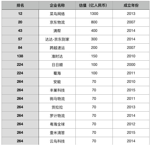 2019胡润全球独角兽榜：16家中国物流企业入围_物流_电商之家